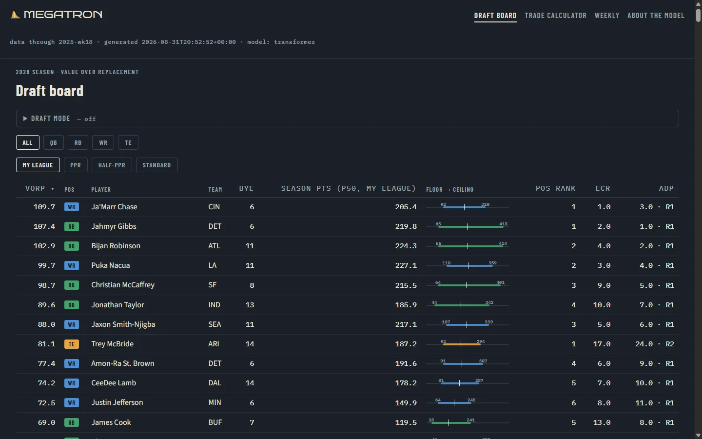 Draft board listing players ranked by VORP, each with a floor-to-ceiling projection interval bar.
